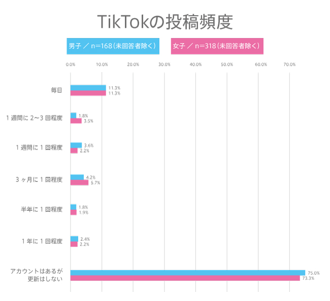 【高校生調査】#161 高校生のSNSのフォロワー数・投稿頻度