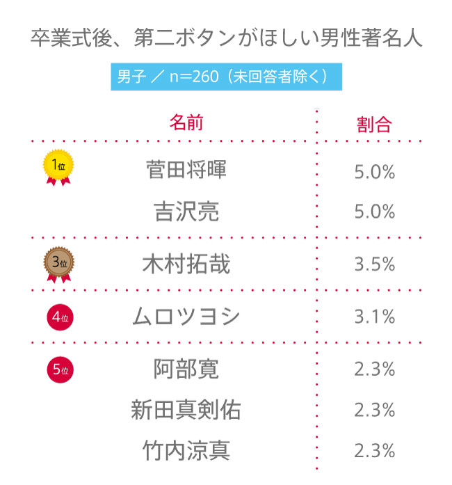 【高校生調査】#163 高校生が卒業式後、第二ボタンをほしい男性著名人