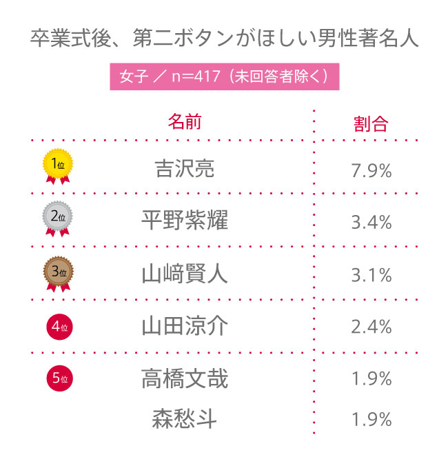 【高校生調査】#163 高校生が卒業式後、第二ボタンをほしい男性著名人