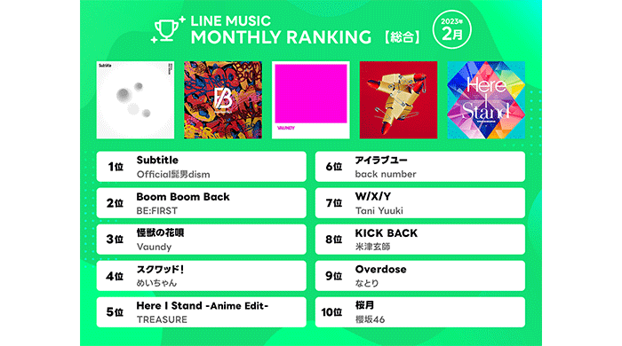 Official髭男dism「Subtitle」が総合1位、2位にBE:FIRST「Boom Boom Back」！【LINE MUSIC 2月月間ランキング 】