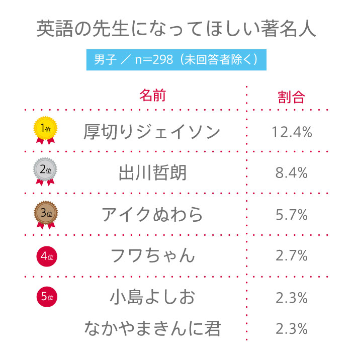 【高校生調査】#167 高校生が英語の先生になってほしい著名人