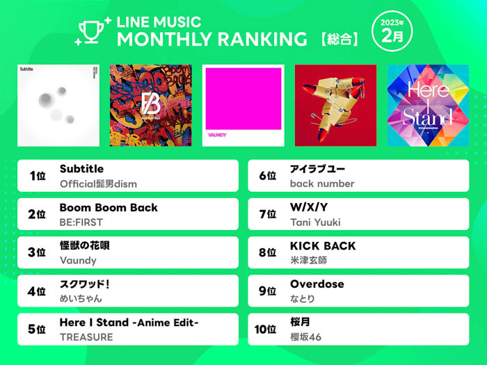 Official髭男dism「Subtitle」が総合1位、2位にBE:FIRST「Boom Boom Back」！【LINE MUSIC 2月月間ランキング 】