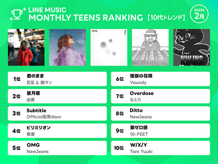 Official髭男dism「Subtitle」が総合1位、2位にBE:FIRST「Boom Boom Back」！【LINE MUSIC 2月月間ランキング 】