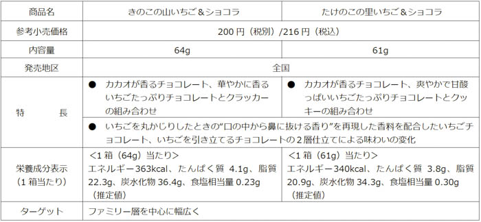 明治×「すとぷり」スペシャルコラボパッケージの「いちごお菓子」が登場！