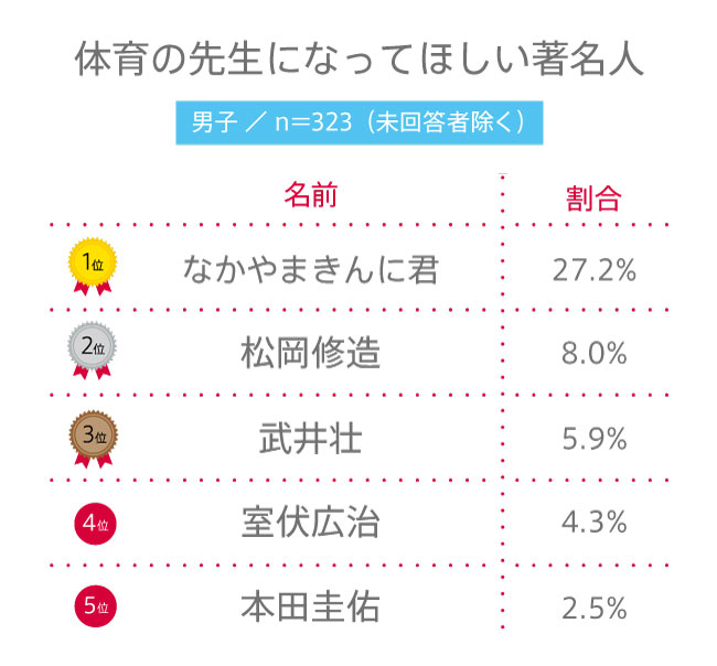 【高校生調査】#164 高校生が体育の先生になってほしい著名人