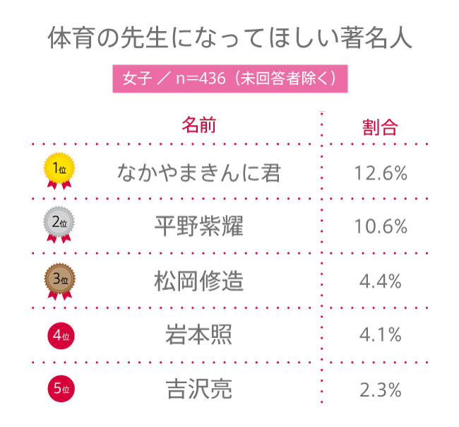 【高校生調査】#164 高校生が体育の先生になってほしい著名人