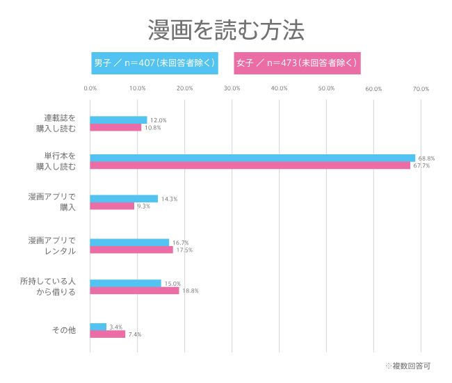【高校生調査】#170 高校生が漫画を読む方法
