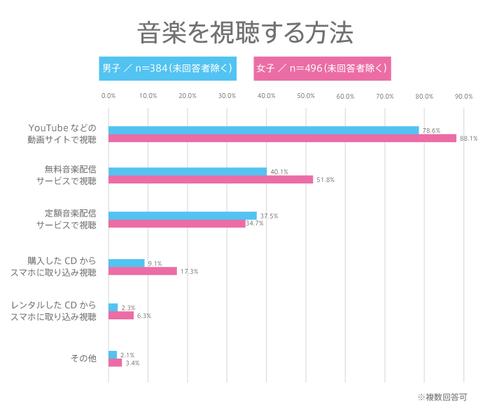 【高校生調査】#173 高校生が音楽を視聴する方法