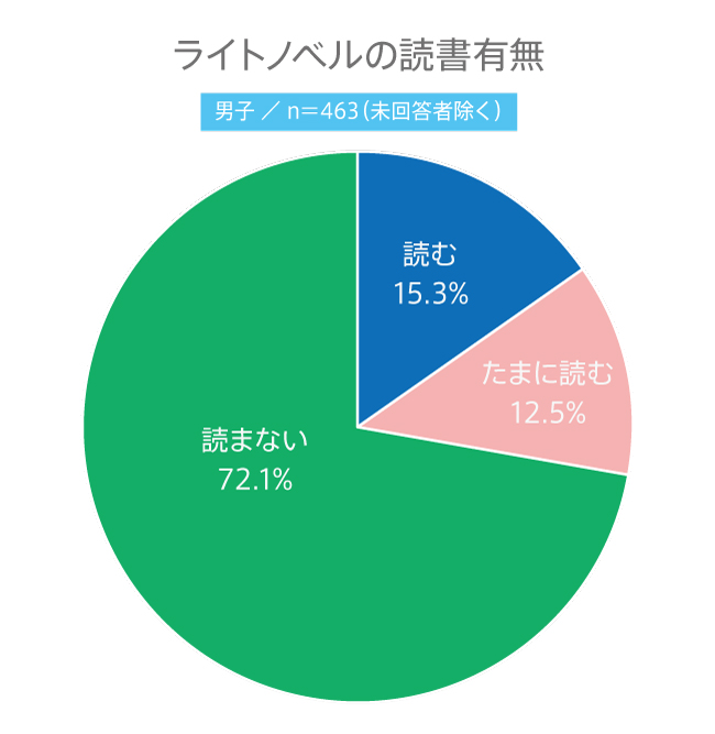 【高校生調査】#171 高校生のライトノベルの読書有無