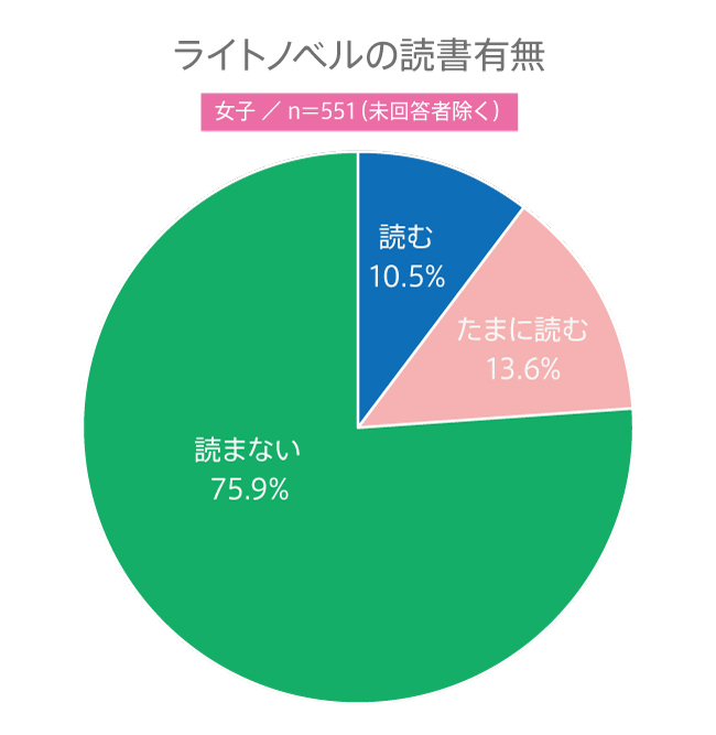 【高校生調査】#171 高校生のライトノベルの読書有無