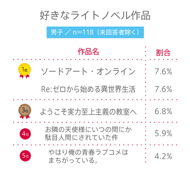 【高校生調査】#172 高校生が好きなライトノベル作品