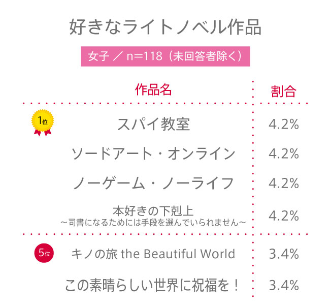 【高校生調査】#172 高校生が好きなライトノベル作品