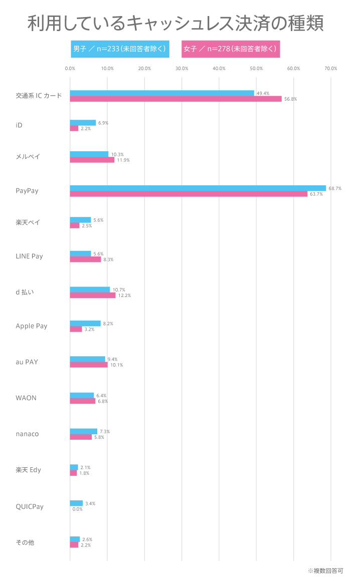 【高校生調査】#175 利用しているキャッシュレス決済の種類
