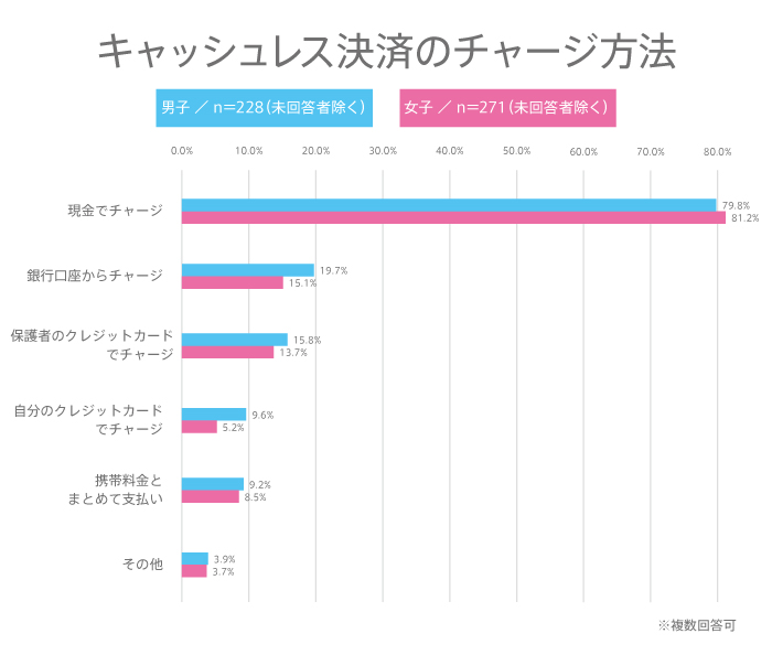 【高校生調査】#176 キャッシュレス決済のチャージ方法