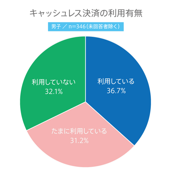 【高校生調査】#174 高校生のキャッシュレス決済の利用有無