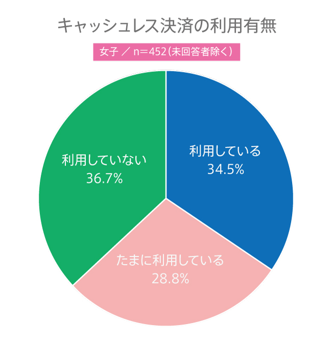 【高校生調査】#174 高校生のキャッシュレス決済の利用有無