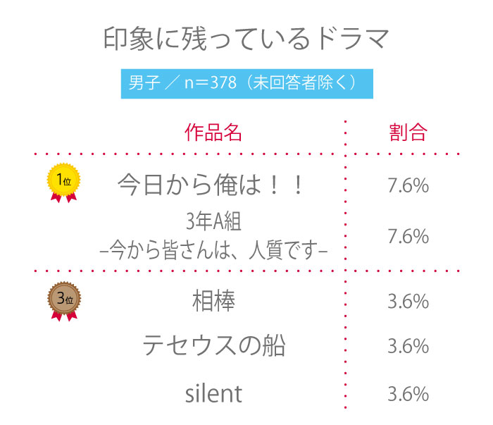 【高校生調査】＃181 これまでで最も印象に残っているドラマは？