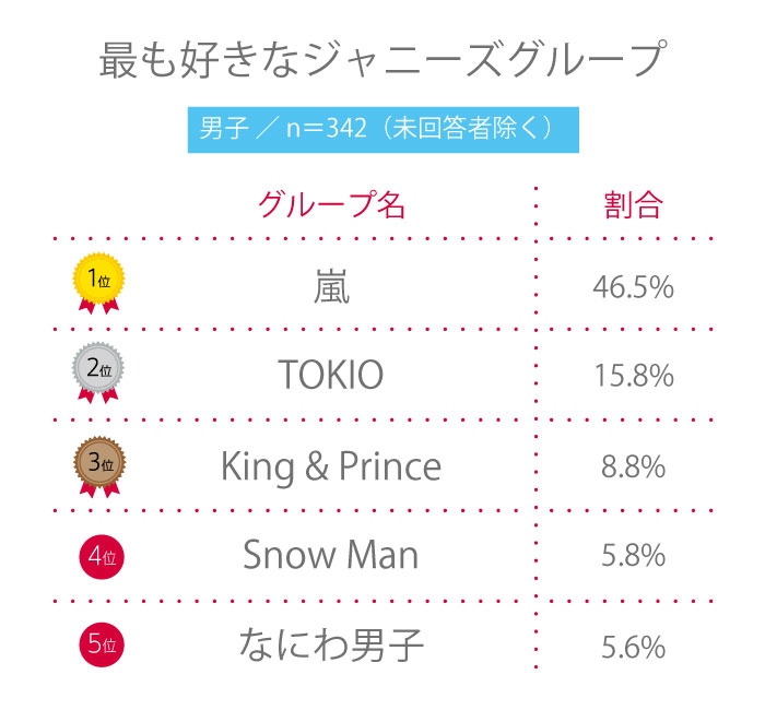 【高校生調査】＃178 高校生が最も好きなジャニーズグループは？