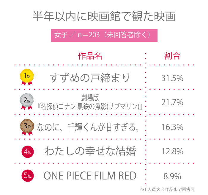 【高校生調査】＃179 高校生が半年以内に映画館で観た映画は？