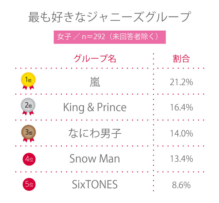 【高校生調査】＃178 高校生が最も好きなジャニーズグループは？