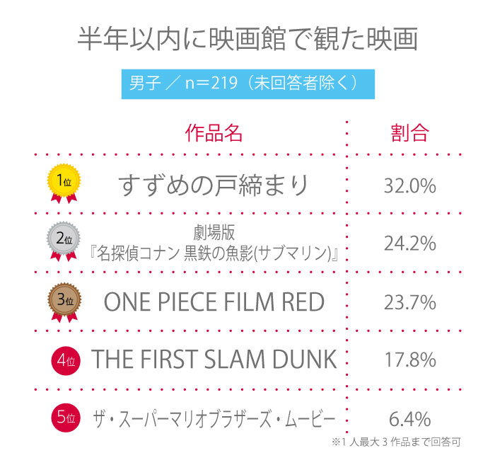 【高校生調査】＃179 高校生が半年以内に映画館で観た映画は？