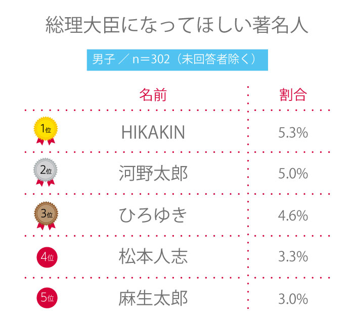 【高校生調査】＃177 高校生が総理大臣になってほしいと思っている著名人は？