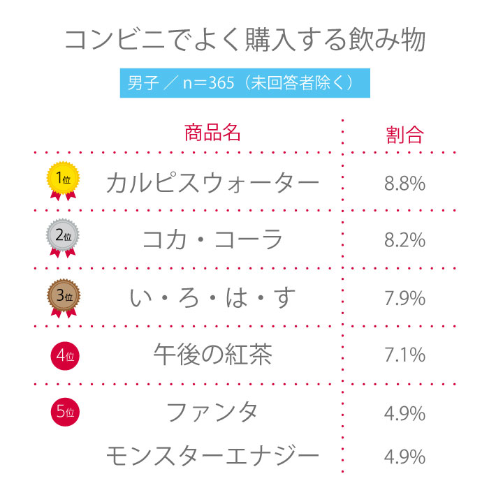 ＃180 高校生がコンビニでよく購入する飲み物は？