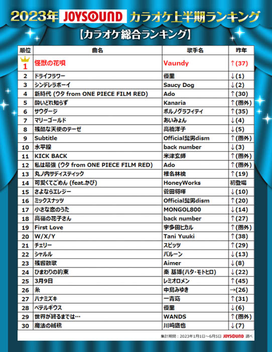 JOYSOUNDが2023年カラオケ上半期ランキングを発表！Vaundy「怪獣の花唄」が初の首位！アーティスト別ではAdoがトップを堅持！