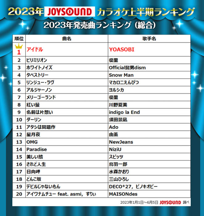 JOYSOUNDが2023年カラオケ上半期ランキングを発表！Vaundy「怪獣の花唄」が初の首位！アーティスト別ではAdoがトップを堅持！