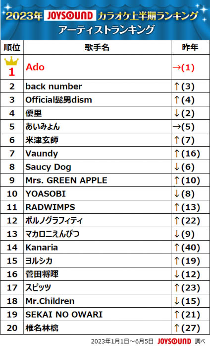 JOYSOUNDが2023年カラオケ上半期ランキングを発表！Vaundy「怪獣の花唄」が初の首位！アーティスト別ではAdoがトップを堅持！