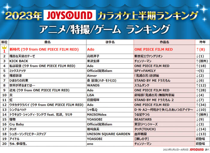 JOYSOUNDが2023年カラオケ上半期ランキングを発表！Vaundy「怪獣の花唄」が初の首位！アーティスト別ではAdoがトップを堅持！