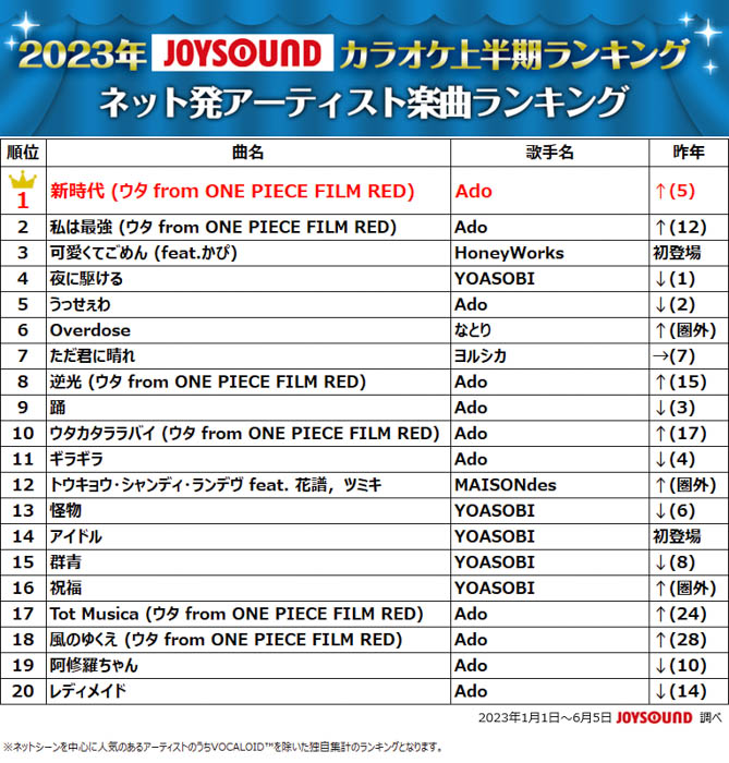 JOYSOUNDが2023年カラオケ上半期ランキングを発表！Vaundy「怪獣の花唄」が初の首位！アーティスト別ではAdoがトップを堅持！