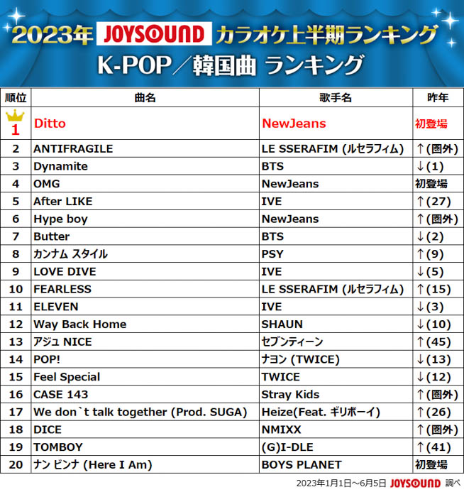 JOYSOUNDが2023年カラオケ上半期ランキングを発表！Vaundy「怪獣の花唄」が初の首位！アーティスト別ではAdoがトップを堅持！