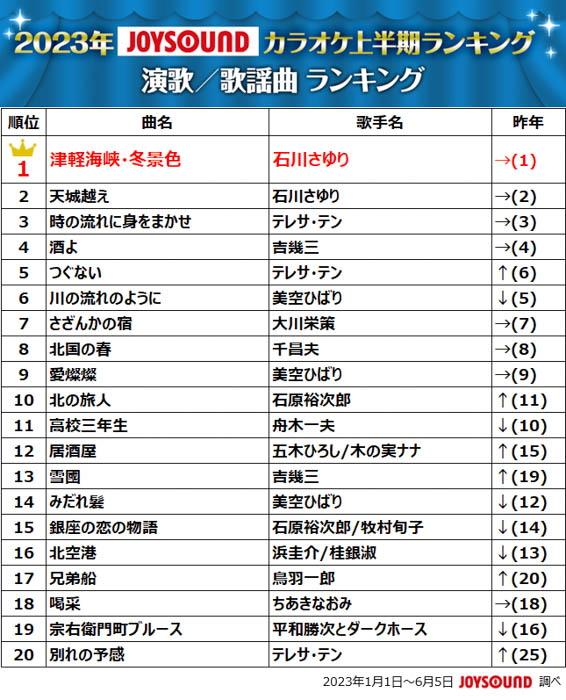 JOYSOUNDが2023年カラオケ上半期ランキングを発表！Vaundy「怪獣の花唄」が初の首位！アーティスト別ではAdoがトップを堅持！