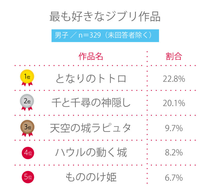 【高校生調査】＃182 高校生が最も好きなジブリ作品は？