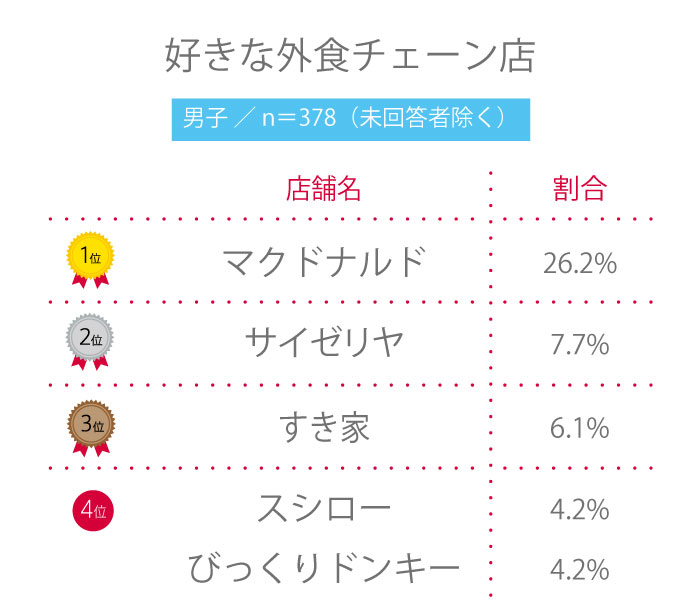 【高校生調査】#185 高校生が好きな外食チェーン店は？