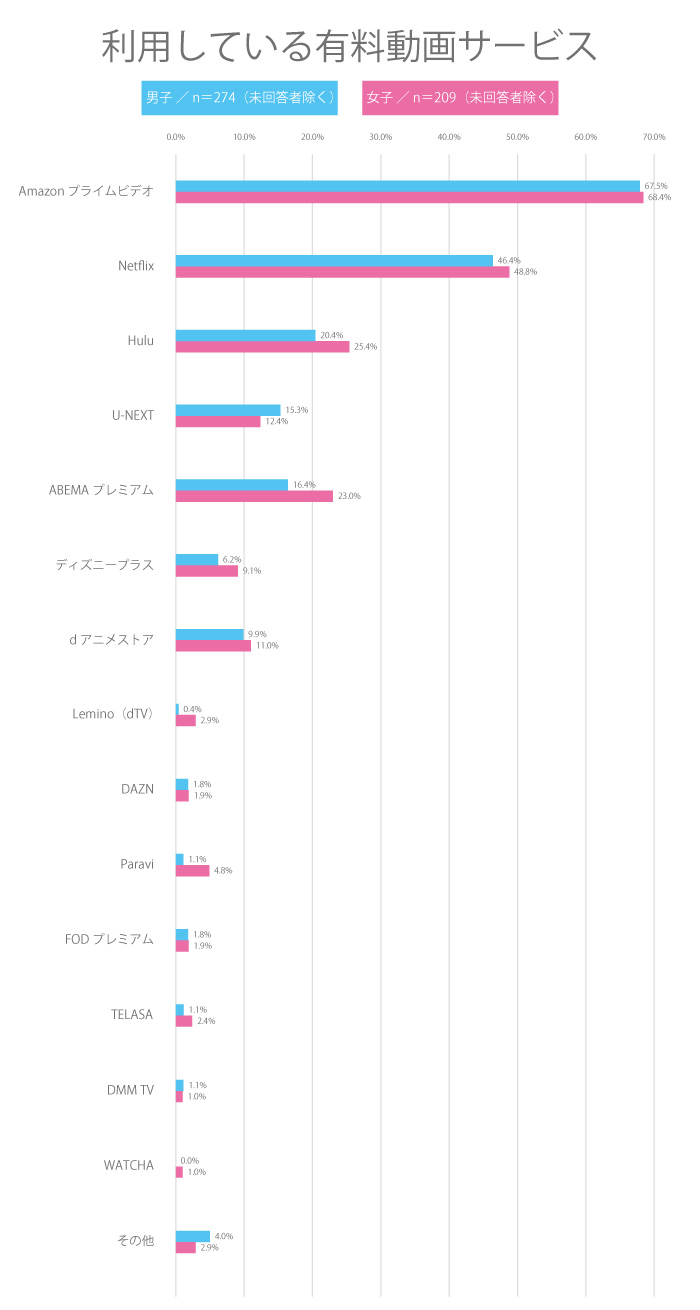 【高校生調査】＃184 高校生の使用頻度が高い有料動画サービスは？