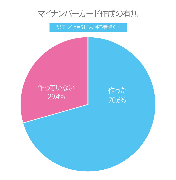 【高校生調査】#190 高校生がマイナンバーカードを作っている？