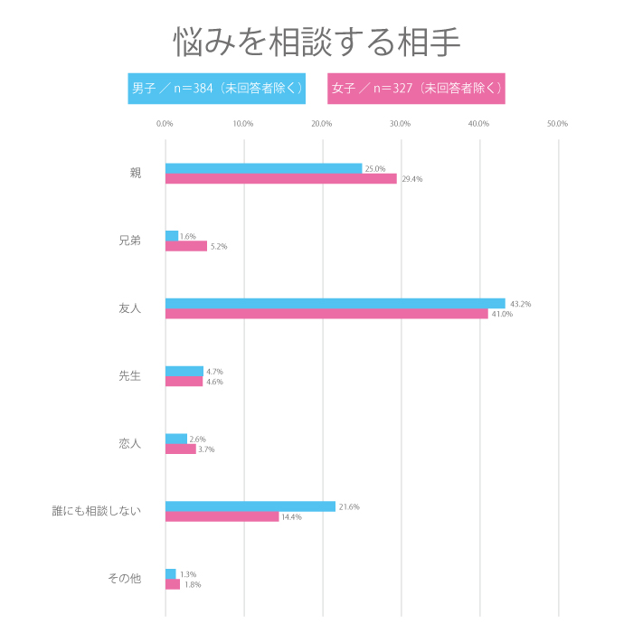 【高校生調査】#189 高校生が悩みを相談する相手は？