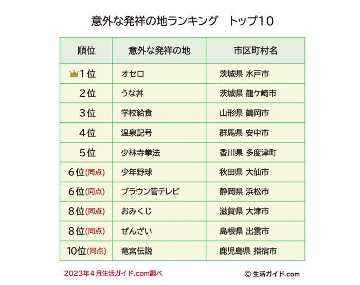 意外な発祥の地ランキングを発表！1位は水戸市の〇〇！