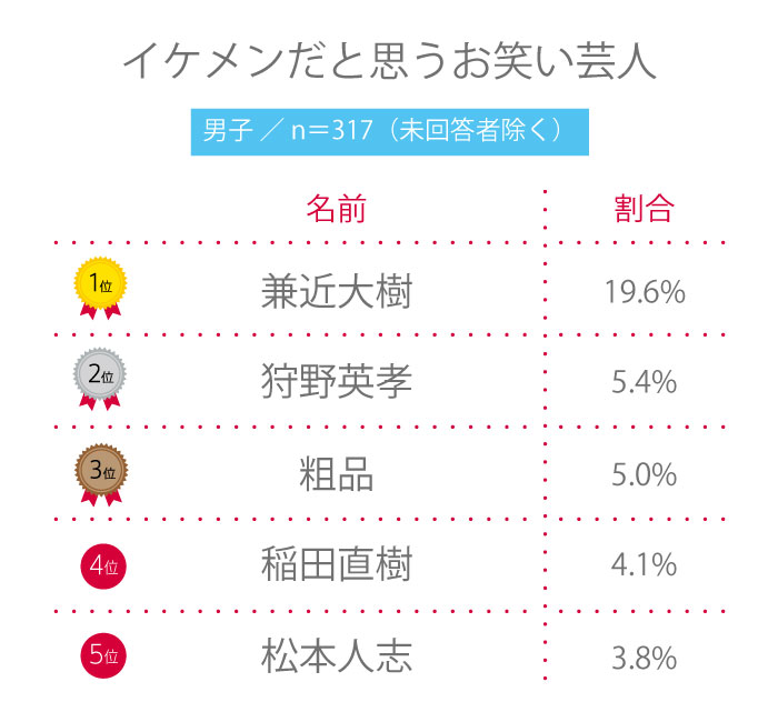 【高校生調査】#186 高校生がイケメンだと思うお笑い芸人は？