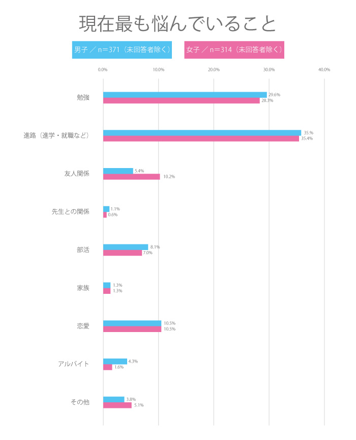 【高校生調査】#188 高校生が現在最も悩んでいることは？