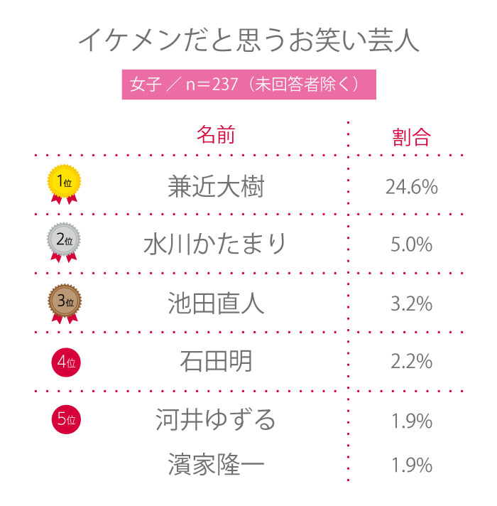 【高校生調査】#186 高校生がイケメンだと思うお笑い芸人は？