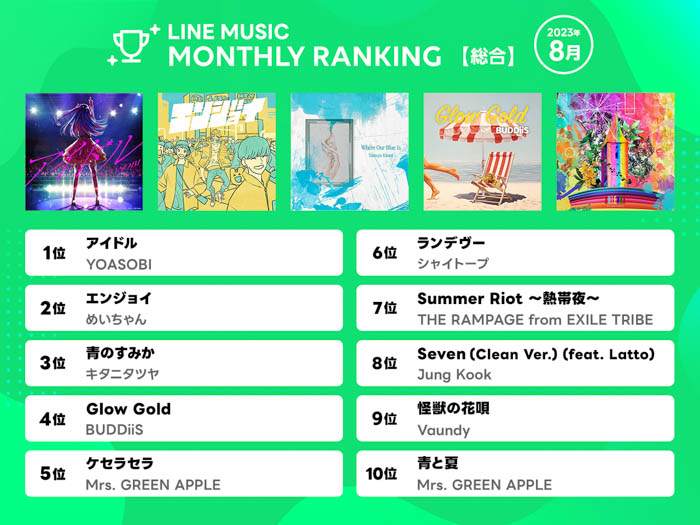 YOASOBI「アイドル」が5ヶ月連続　総合ランキング1位を獲得！【LINE MUSIC 8月月間ランキング】