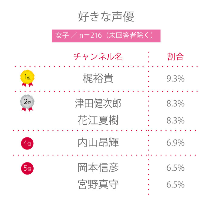 【高校生調査】＃195 高校生が好きな声優は一体!?