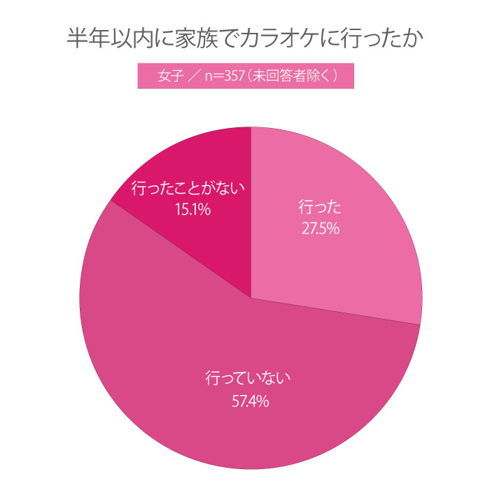 【高校生調査】＃196 高校生は家族とカラオケに行く？