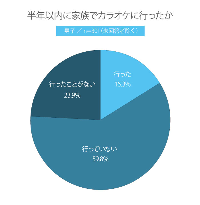 【高校生調査】＃196 高校生は家族とカラオケに行く？