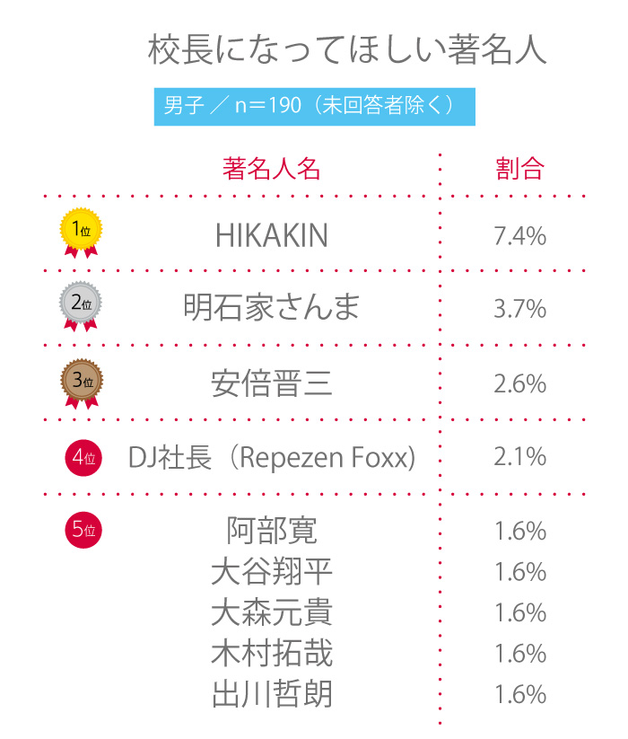 【高校生調査】197 高校生が校長になってほしい著名人は？