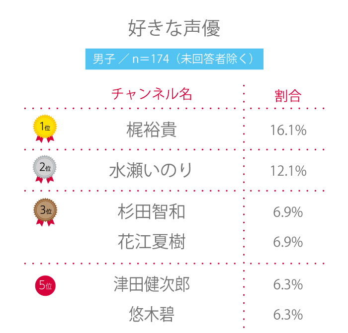 【高校生調査】＃195 高校生が好きな声優は一体!?