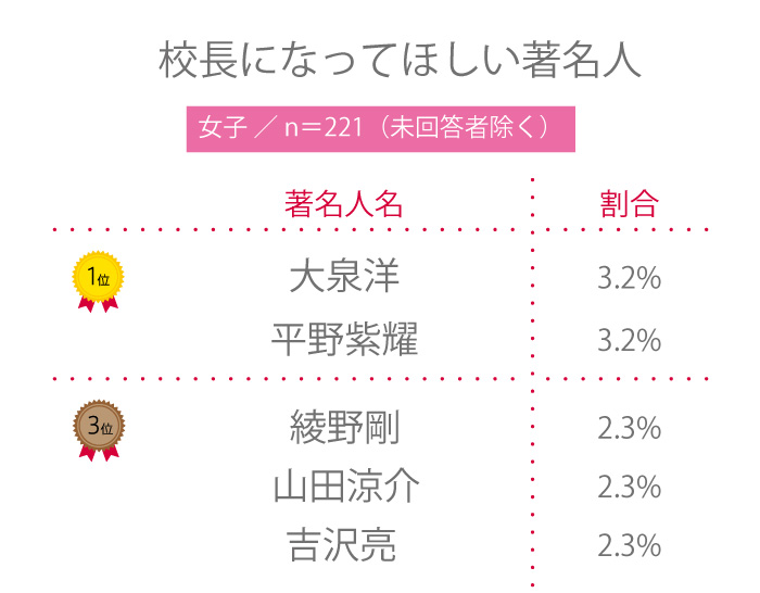 【高校生調査】197 高校生が校長になってほしい著名人は？